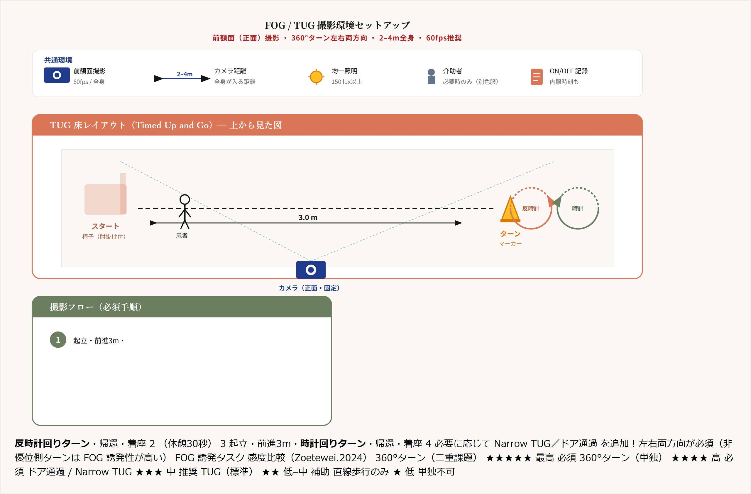 FOG/TUG撮影環境図