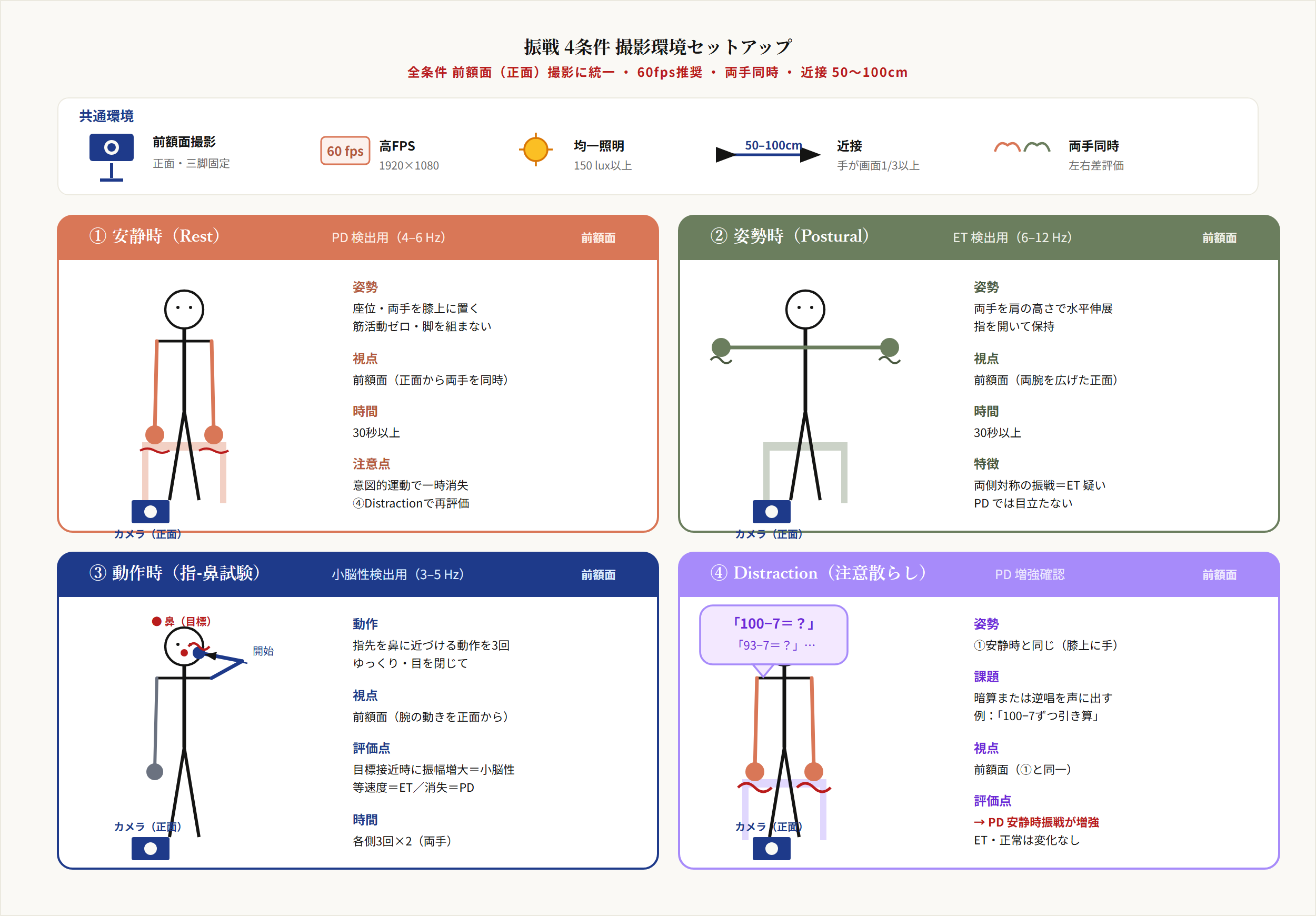 振戦4条件撮影環境図